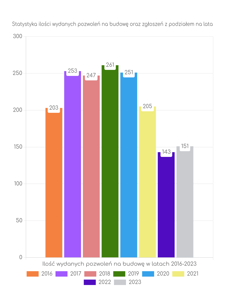Zestawienie statystyk pozwoleń na budowę w gminie Śmigiel